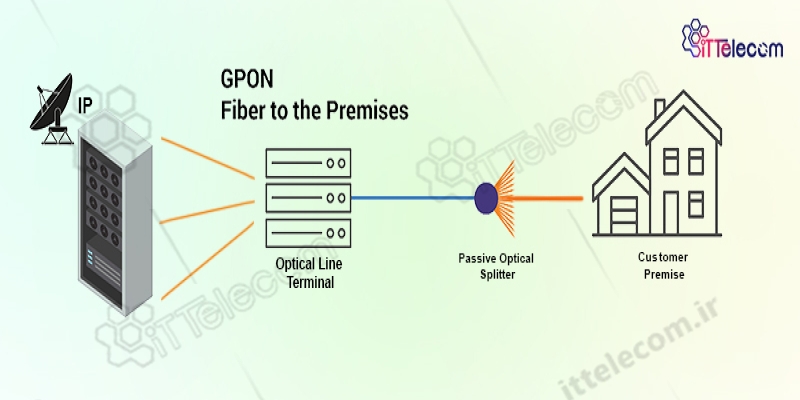 عملکرد ONT و OLT در شبکه GPON