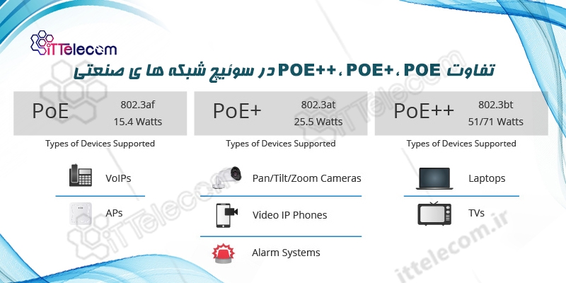 تفاوت POE، POE+، POE++  در سوئیچ شبکه ها ی صنعتی